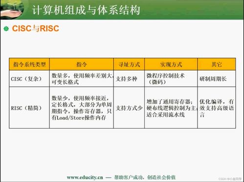 軟件設(shè)計(jì)師中級認(rèn)證 計(jì)算機(jī)組成與體系結(jié)構(gòu)與軟件開發(fā)的技術(shù)融合