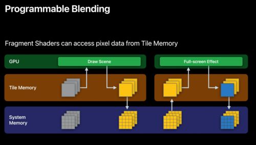 Metal技術(shù) 駕馭Apple圖形處理器的軟件開發(fā)展望